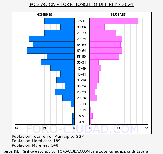 Torrejoncillo del Rey - Pirmide de poblacin grupos quinquenales - Censo 2024