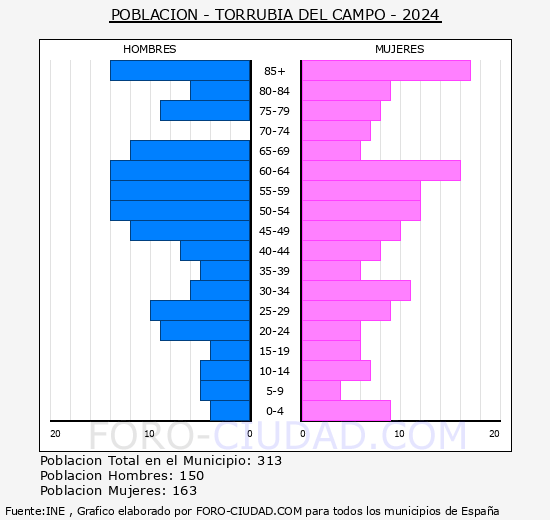 Torrubia del Campo - Pir�mide de poblaci�n grupos quinquenales - Censo 2024