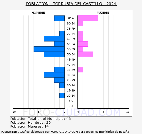Torrubia del Castillo - Pir�mide de poblaci�n grupos quinquenales - Censo 2024