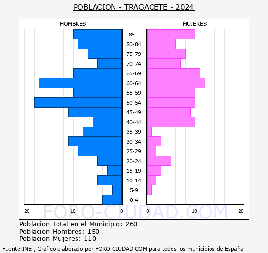 Tragacete - Pirmide de poblacin grupos quinquenales - Censo 2024