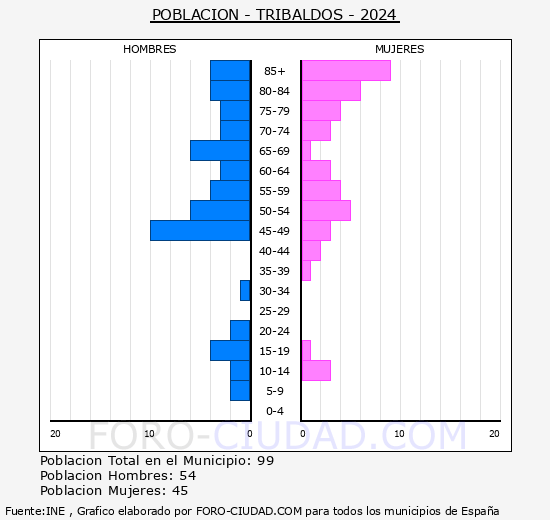 Tribaldos - Pir�mide de poblaci�n grupos quinquenales - Censo 2024
