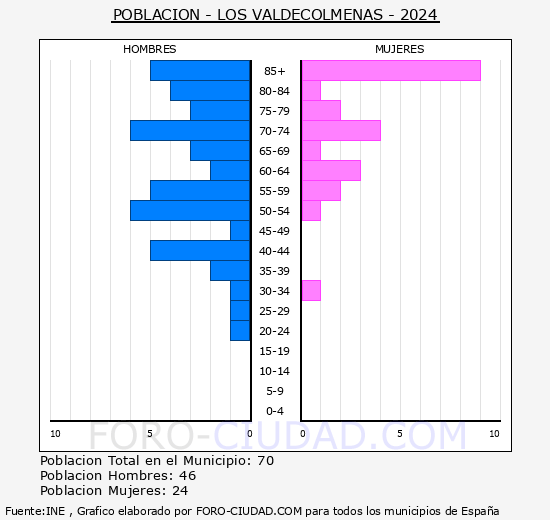 Los Valdecolmenas - Pir�mide de poblaci�n grupos quinquenales - Censo 2024