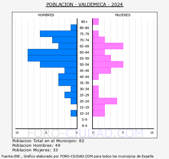 Valdemeca - Pirmide de poblacin grupos quinquenales - Censo 2024