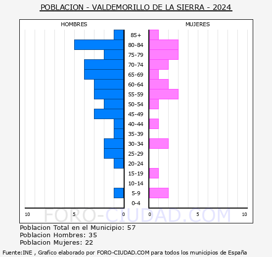 Valdemorillo de la Sierra - Pir�mide de poblaci�n grupos quinquenales - Censo 2024