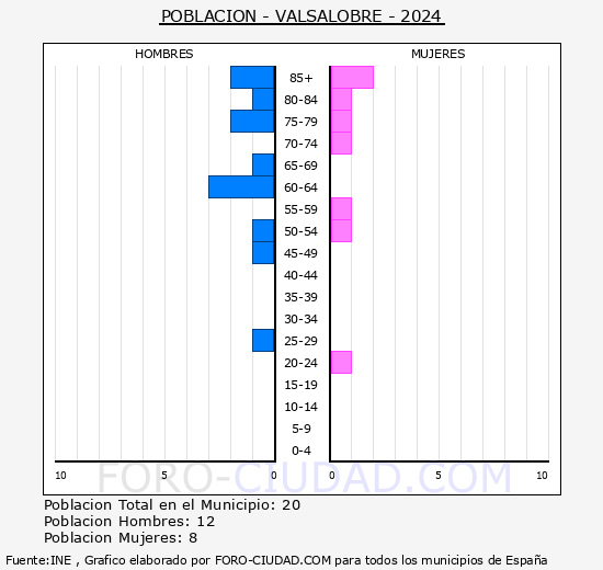 Valsalobre - Pir�mide de poblaci�n grupos quinquenales - Censo 2024