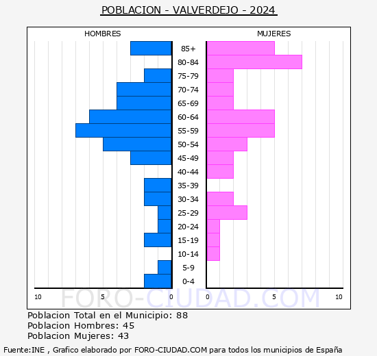 Valverdejo - Pirmide de poblacin grupos quinquenales - Censo 2024