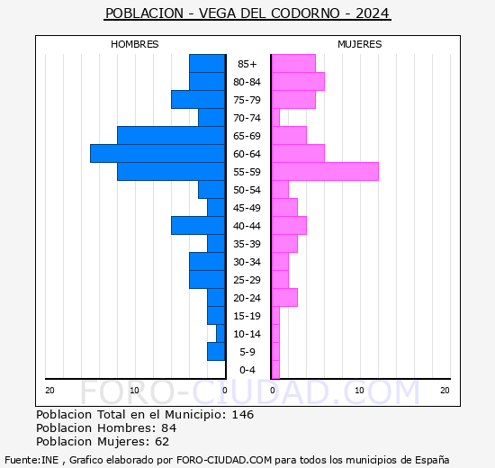 Vega del Codorno - Pir�mide de poblaci�n grupos quinquenales - Censo 2024