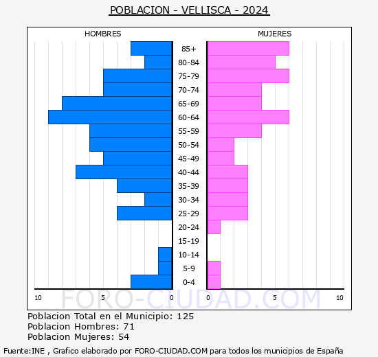 Vellisca - Pirmide de poblacin grupos quinquenales - Censo 2024