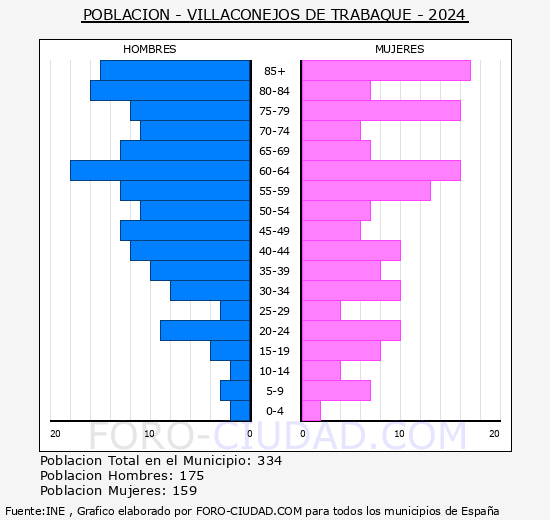 Villaconejos de Trabaque - Pir�mide de poblaci�n grupos quinquenales - Censo 2024