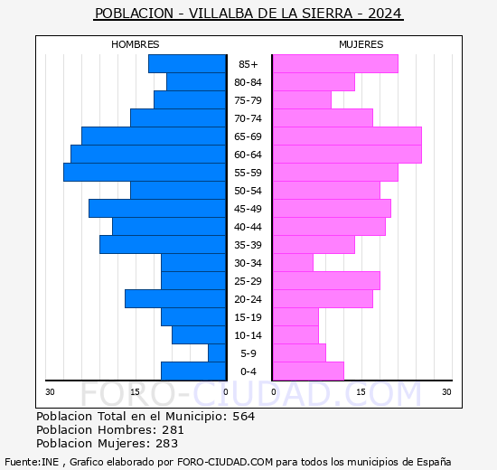 Villalba de la Sierra - Pirmide de poblacin grupos quinquenales - Censo 2024