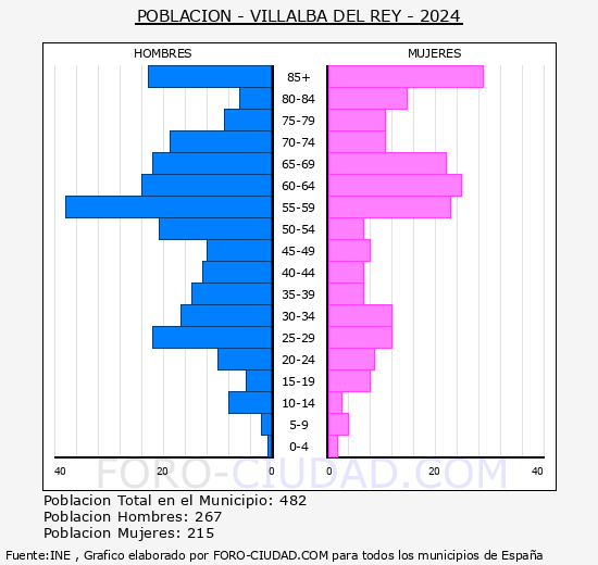 Villalba del Rey - Pirmide de poblacin grupos quinquenales - Censo 2024