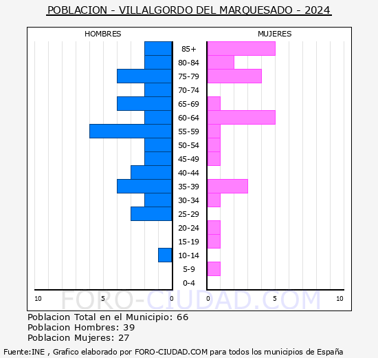 Villalgordo del Marquesado - Pirmide de poblacin grupos quinquenales - Censo 2024