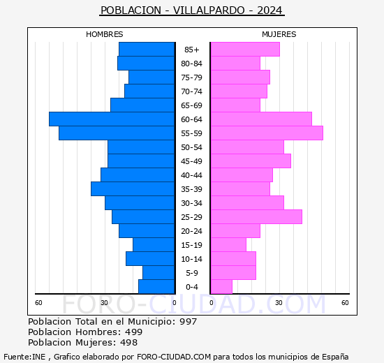 Villalpardo - Pirmide de poblacin grupos quinquenales - Censo 2024