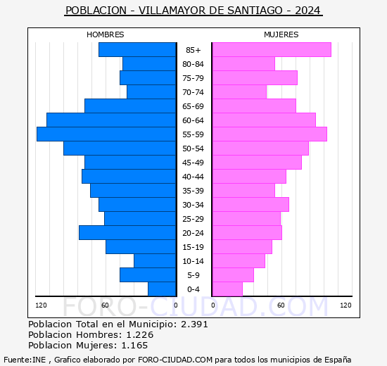 Villamayor de Santiago - Pir�mide de poblaci�n grupos quinquenales - Censo 2024