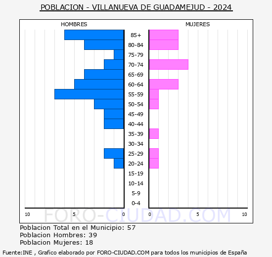 Villanueva de Guadamejud - Pir�mide de poblaci�n grupos quinquenales - Censo 2024