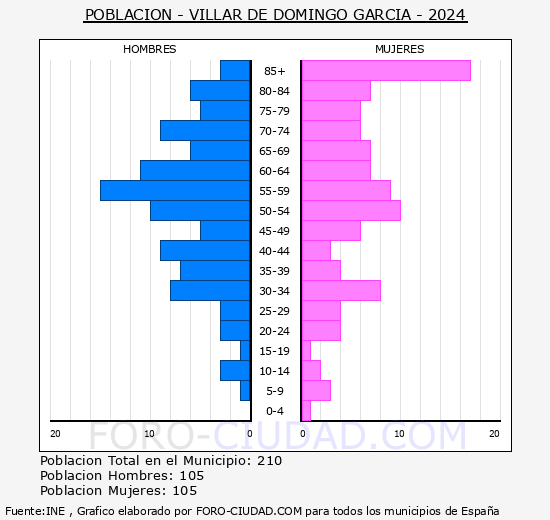 Villar de Domingo Garca - Pirmide de poblacin grupos quinquenales - Censo 2024