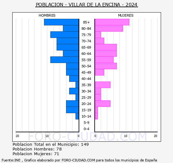 Villar de la Encina - Pir�mide de poblaci�n grupos quinquenales - Censo 2024