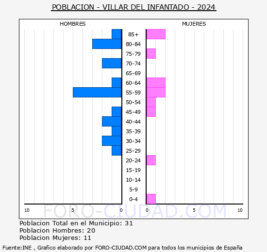 Villar del Infantado - Pirmide de poblacin grupos quinquenales - Censo 2024