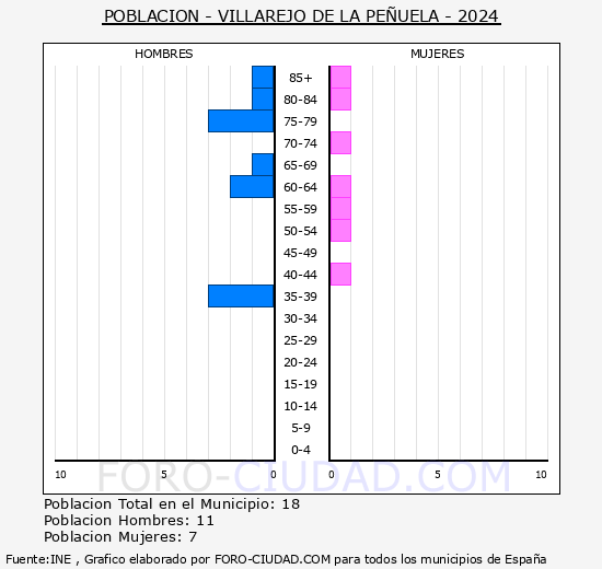 Villarejo de la Pe�uela - Pir�mide de poblaci�n grupos quinquenales - Censo 2024