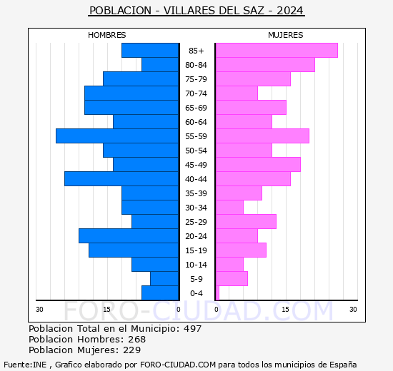 Villares del Saz - Pirmide de poblacin grupos quinquenales - Censo 2024