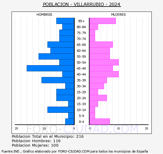 Villarrubio - Pir�mide de poblaci�n grupos quinquenales - Censo 2024