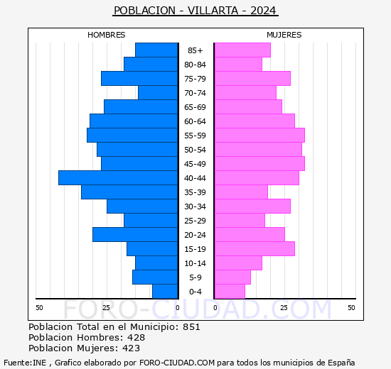 Villarta - Pir�mide de poblaci�n grupos quinquenales - Censo 2024