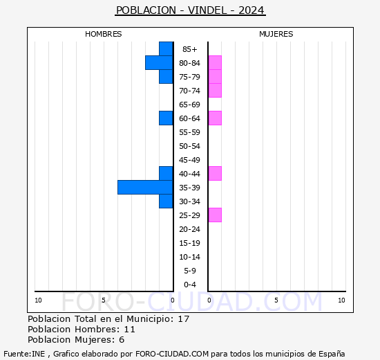 Vindel - Pir�mide de poblaci�n grupos quinquenales - Censo 2024