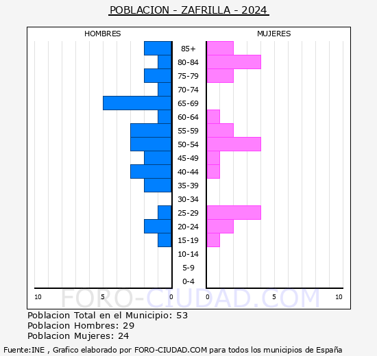 Zafrilla - Pir�mide de poblaci�n grupos quinquenales - Censo 2024