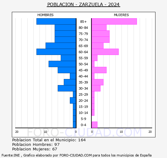 Zarzuela - Pirmide de poblacin grupos quinquenales - Censo 2024