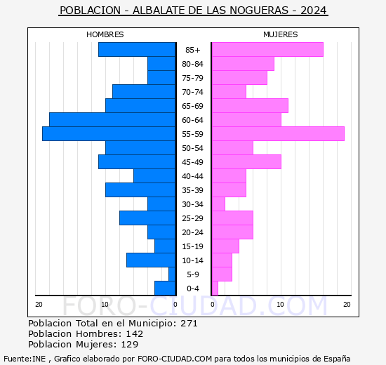 Albalate de las Nogueras - Pir�mide de poblaci�n grupos quinquenales - Censo 2024