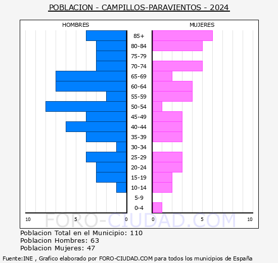 Campillos-Paravientos - Pirmide de poblacin grupos quinquenales - Censo 2024