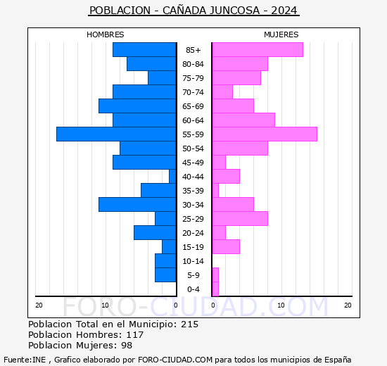 Caada Juncosa - Pirmide de poblacin grupos quinquenales - Censo 2024