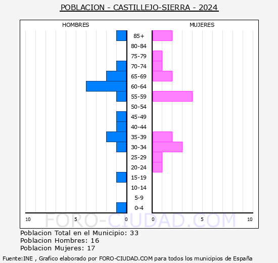 Castillejo-Sierra - Pirmide de poblacin grupos quinquenales - Censo 2024
