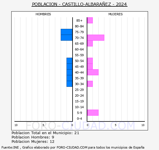 Castillo-Albarez - Pirmide de poblacin grupos quinquenales - Censo 2024