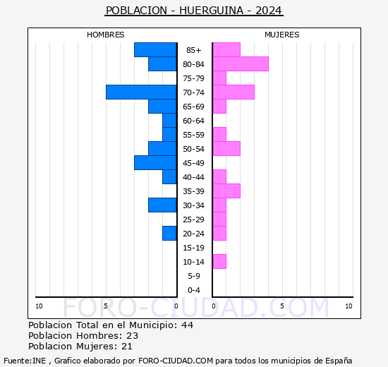 Hu�rguina - Pir�mide de poblaci�n grupos quinquenales - Censo 2024
