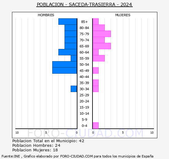 Saceda-Trasierra - Pirmide de poblacin grupos quinquenales - Censo 2024