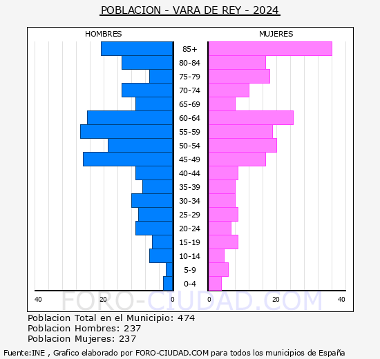 Vara de Rey - Pir�mide de poblaci�n grupos quinquenales - Censo 2024