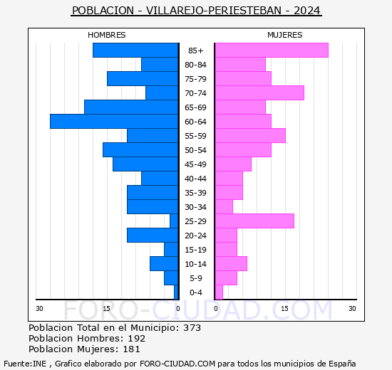 Villarejo-Periesteban - Pirmide de poblacin grupos quinquenales - Censo 2024
