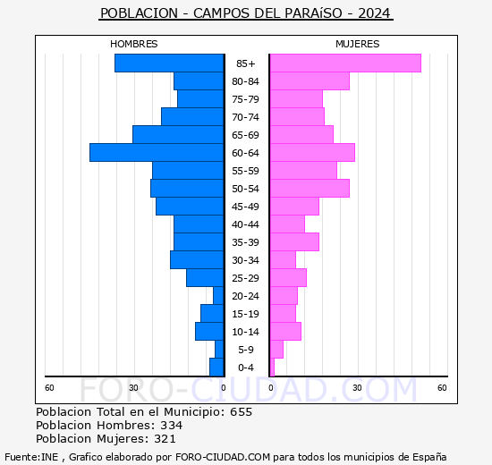 Campos del Paraso - Pirmide de poblacin grupos quinquenales - Censo 2024