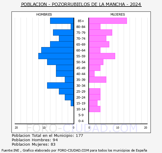 Pozorrubielos de la Mancha - Pirmide de poblacin grupos quinquenales - Censo 2024