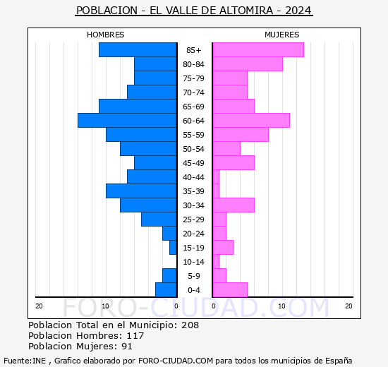 El Valle de Altomira - Pir�mide de poblaci�n grupos quinquenales - Censo 2024