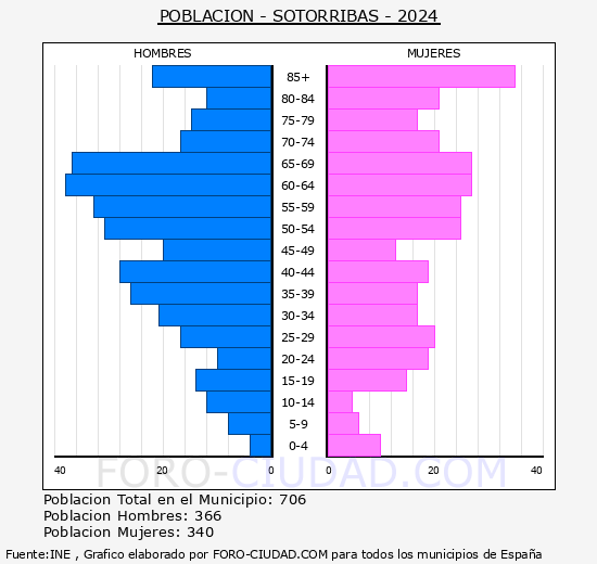 Sotorribas - Pirmide de poblacin grupos quinquenales - Censo 2024