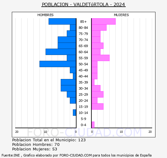 Valdetrtola - Pirmide de poblacin grupos quinquenales - Censo 2024