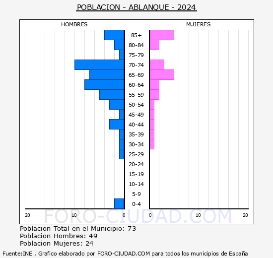 Ablanque - Pir�mide de poblaci�n grupos quinquenales - Censo 2024