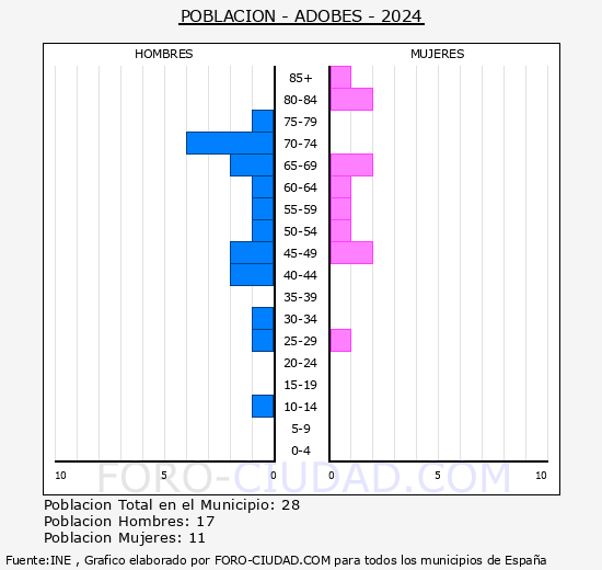 Adobes - Pir�mide de poblaci�n grupos quinquenales - Censo 2024