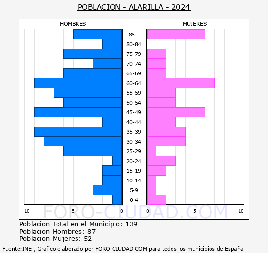 Alarilla - Pir�mide de poblaci�n grupos quinquenales - Censo 2024
