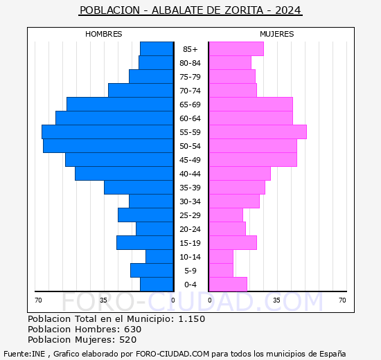 Albalate de Zorita - Pirmide de poblacin grupos quinquenales - Censo 2024