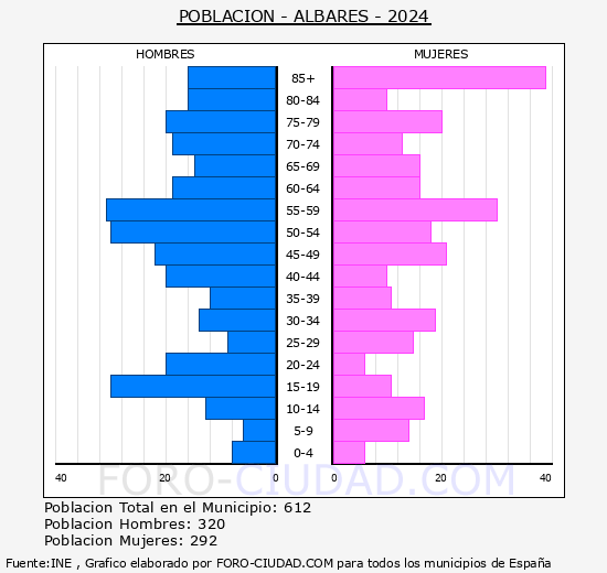 Albares - Pir�mide de poblaci�n grupos quinquenales - Censo 2024