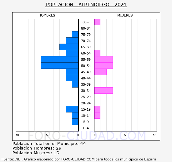 Albendiego - Pirmide de poblacin grupos quinquenales - Censo 2024