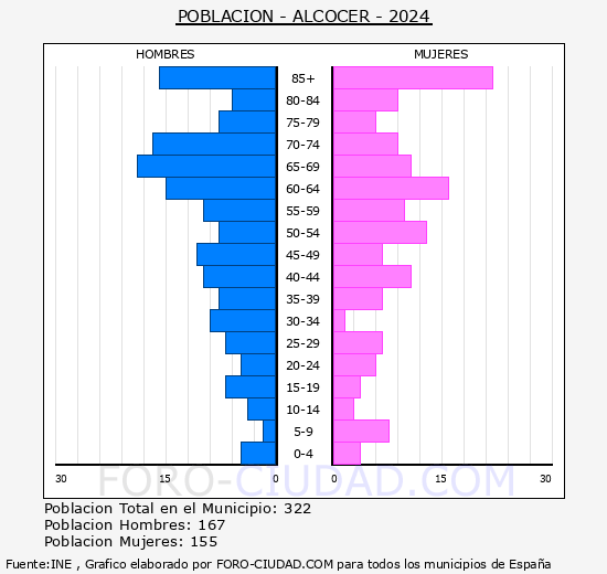 Alcocer - Pirmide de poblacin grupos quinquenales - Censo 2024